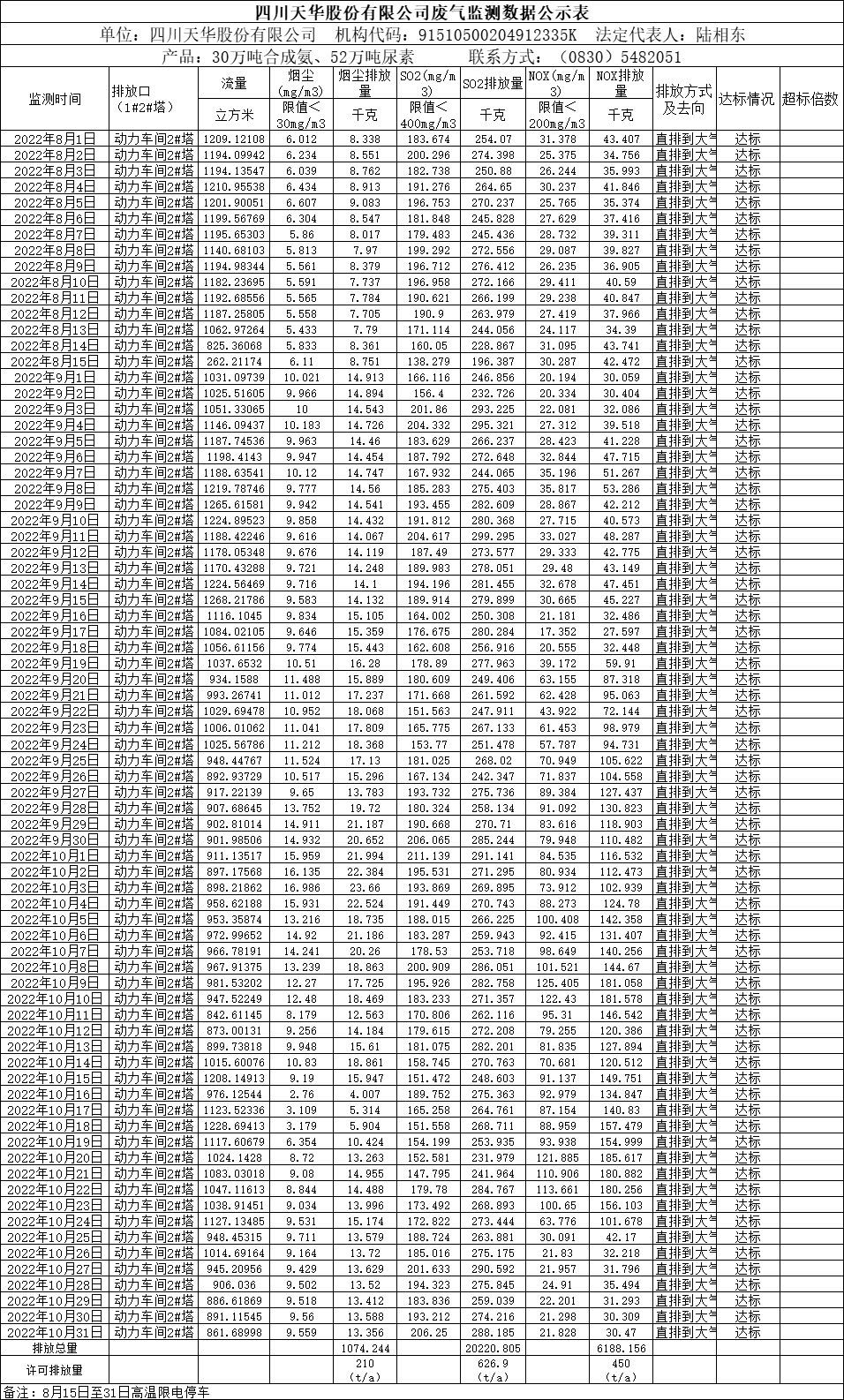 四川银河galaxy股份有限公司2022年8月、9月、10月废气监测数据.png