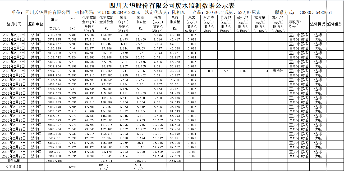 四川银河galaxy股份有限公司2023年2月废水监测数据.png