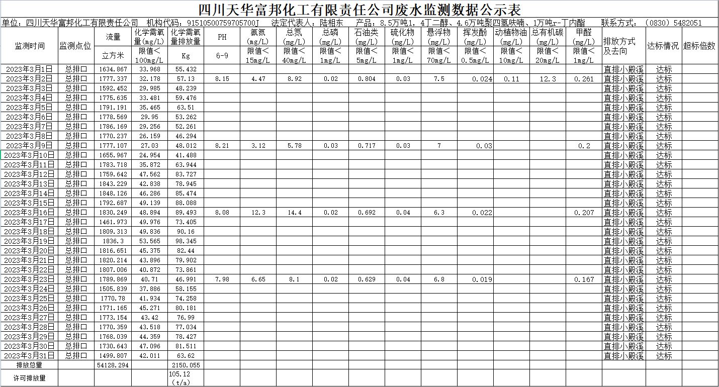 四川银河galaxy富邦化工有限责任公司2023年3月废水监测数据.png
