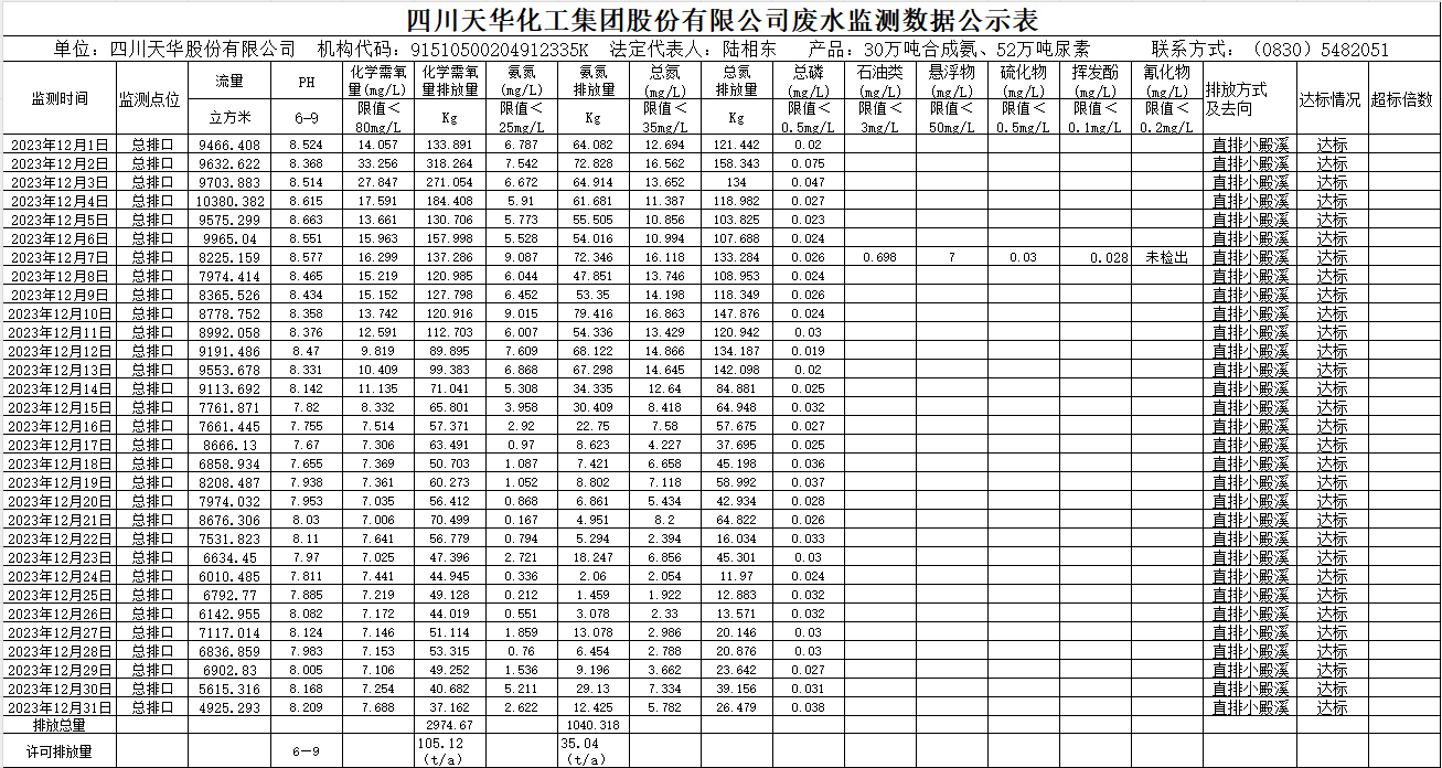 四川银河galaxy化工集团股份有限公司2023年12月废水监测数据公示表.png
