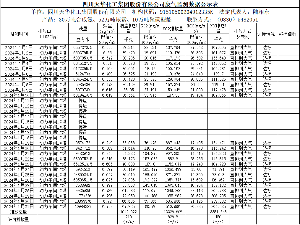 四川银河galaxy化工集团股份有限公司2024年1月废气监测数据公示表.png