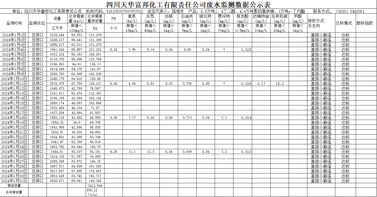 四川银河galaxy富邦化工有限责任公司2024年1月废水监测数据公示表.png