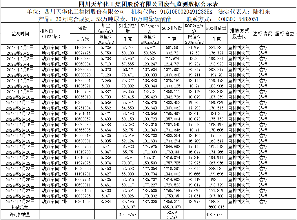 四川银河galaxy化工集团股份有限公司2024年2月废气监测数据公示表.png