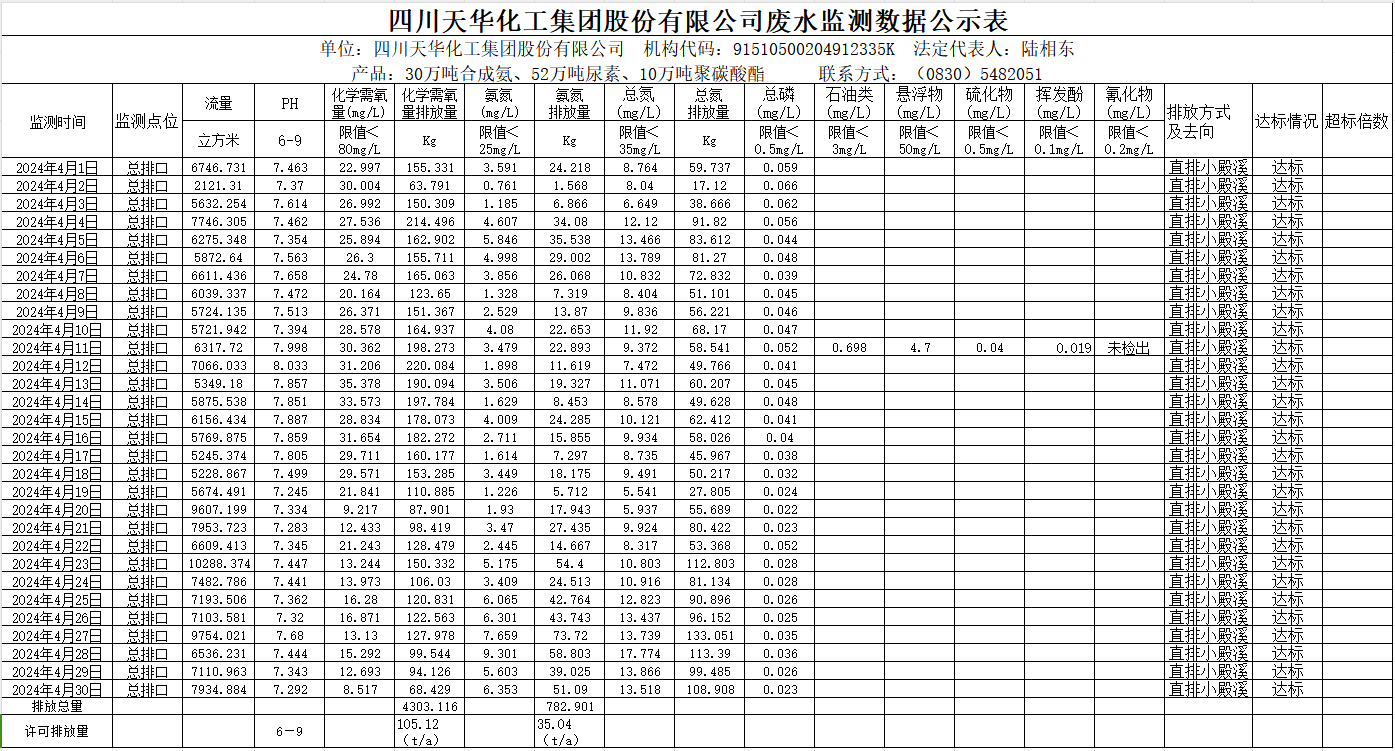 四川银河galaxy化工集团股份有限公司2024年4月废水监测数据公示表.png