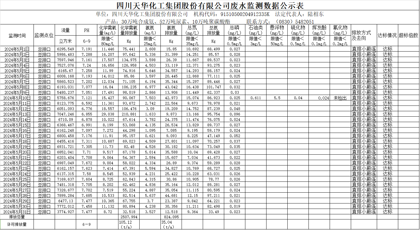 四川银河galaxy化工集团股份有限公司2024年5月废水监测数据公示表.png