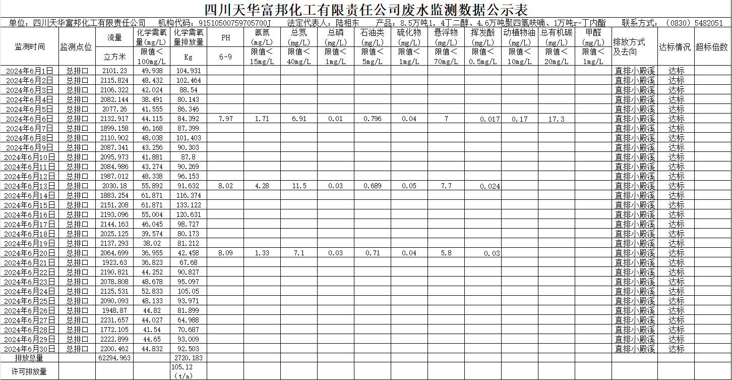 四川银河galaxy富邦化工有限责任公司2024年6月废水监测数据公示表.png