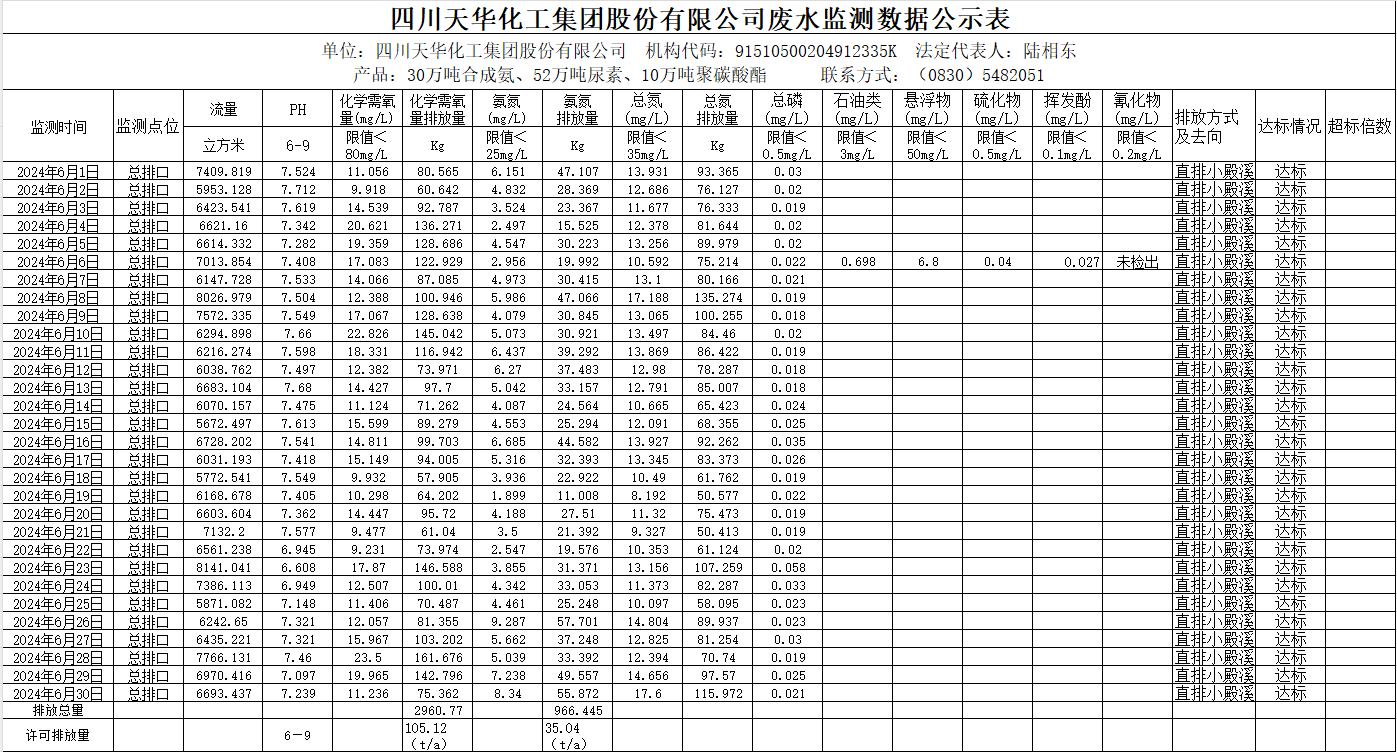 四川银河galaxy化工集团股份有限公司2024年6月废水监测数据公示表.png